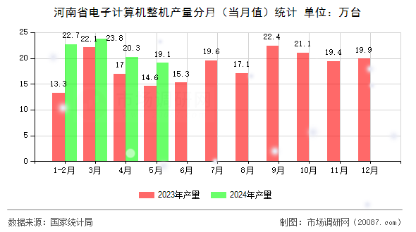 河南省电子计算机整机产量分月（当月值）统计