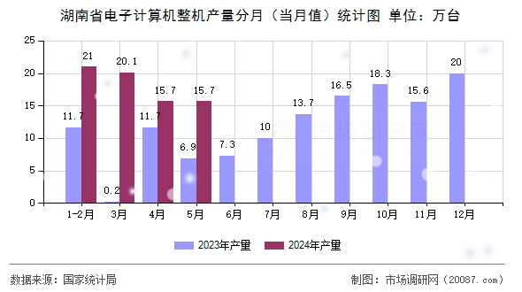 湖南省电子计算机整机产量分月(当月值)统计图 湖南省电子计算机整机产量分月(当月值)统计图