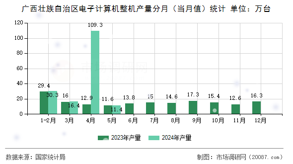 广西壮族自治区电子计算机整机产量分月（当月值）统计