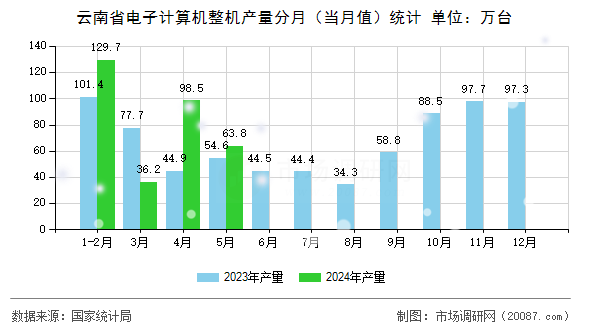 云南省电子计算机整机产量分月（当月值）统计
