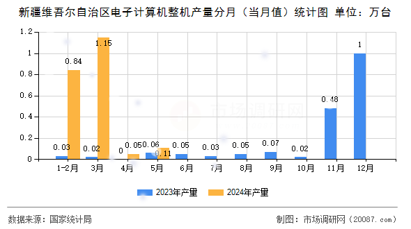 新疆维吾尔自治区电子计算机整机产量分月(当月值)统计图 新疆维吾尔自治区电子计算机整机产量分月(当月值)统计图