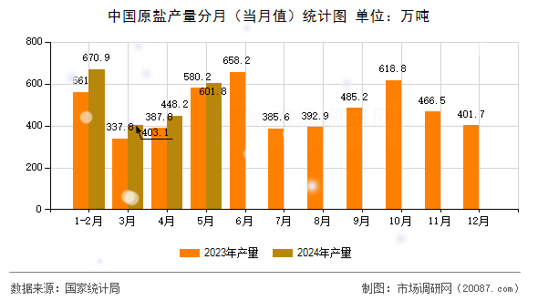 中国原盐产量分月(当月值)统计图 中国原盐产量分月(当月值)统计图