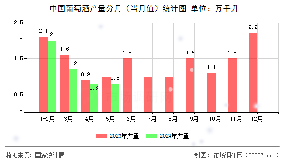 中国葡萄酒产量分月（当月值）统计图