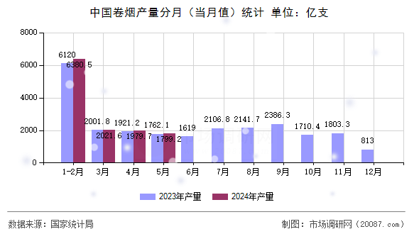 中国卷烟产量分月(当月值)统计 中国卷烟产量分月(当月值)统计