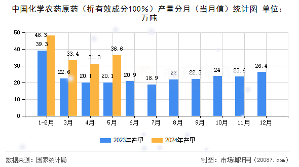 中国化学农药原药（折有效成分100％）产量分月（当月值）统计图