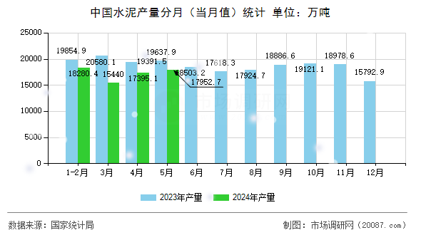 中国水泥产量分月(当月值)统计 中国水泥产量分月(当月值)统计