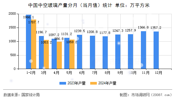 中国中空玻璃产量分月(当月值)统计 中国中空玻璃产量分月(当月值)统计