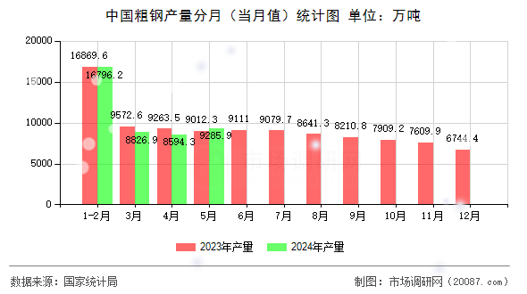 中国粗钢产量分月（当月值）统计图