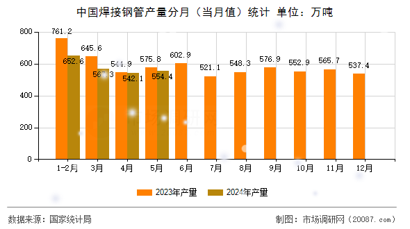 中国焊接钢管产量分月（当月值）统计