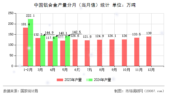 中国铝合金产量分月（当月值）统计