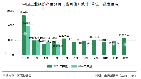 中国工业锅炉产量分月(当月值)统计 中国工业锅炉产量分月(当月值)统计