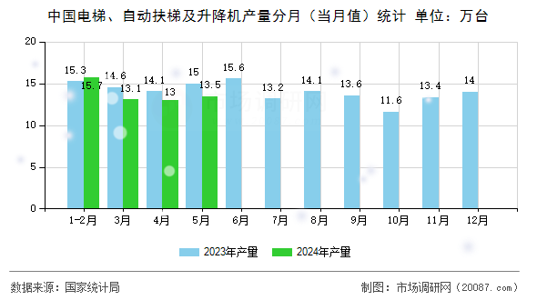 中国电梯、自动扶梯及升降机产量分月（当月值）统计