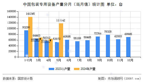 中国包装专用设备产量分月(当月值)统计图 中国包装专用设备产量分月(当月值)统计图