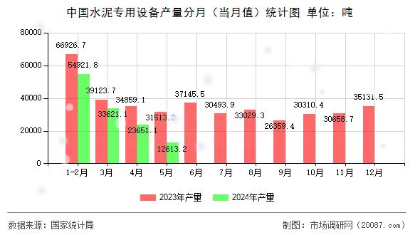 中国水泥专用设备产量分月（当月值）统计图