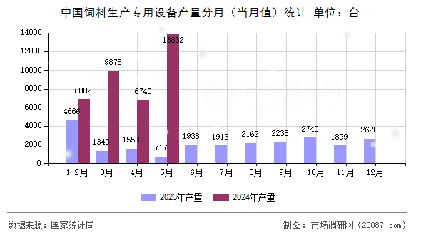 中国饲料生产专用设备产量分月（当月值）统计