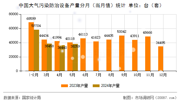 中国大气污染防治设备产量分月（当月值）统计