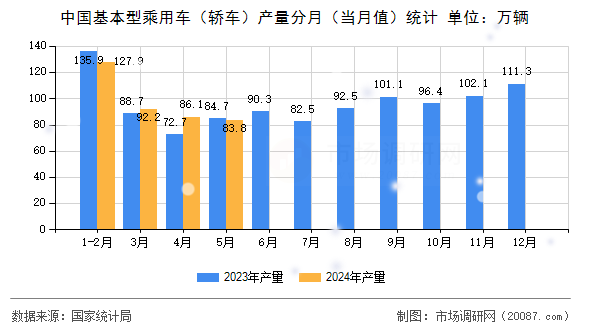 中国基本型乘用车（轿车）产量分月（当月值）统计