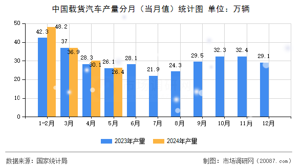中国载货汽车产量分月（当月值）统计图