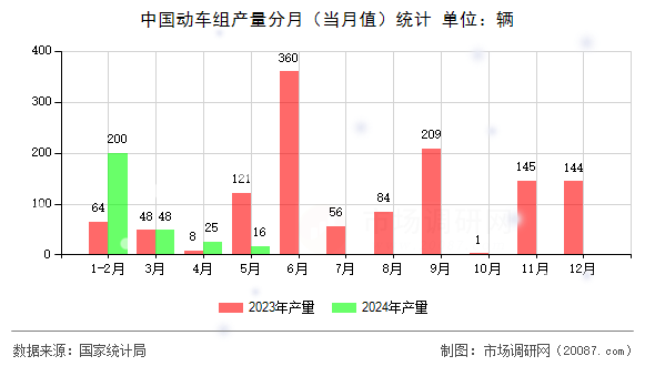 中国动车组产量分月（当月值）统计