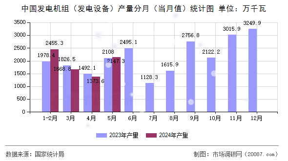 中国发电机组（发电设备）产量分月（当月值）统计图