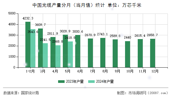 中国光缆产量分月(当月值)统计 中国光缆产量分月(当月值)统计