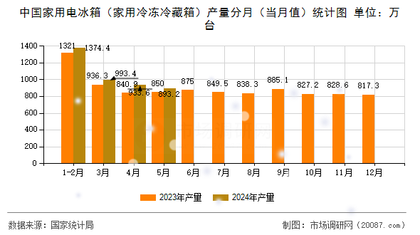 中国家用电冰箱（家用冷冻冷藏箱）产量分月（当月值）统计图