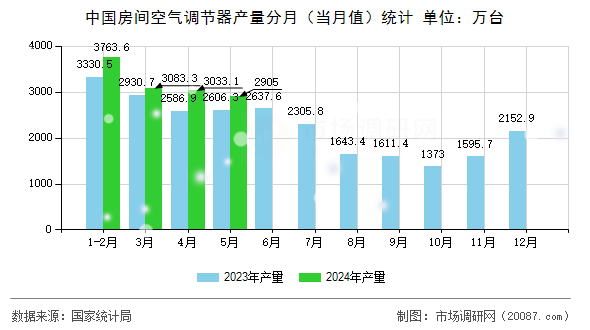 中国房间空气调节器产量分月（当月值）统计