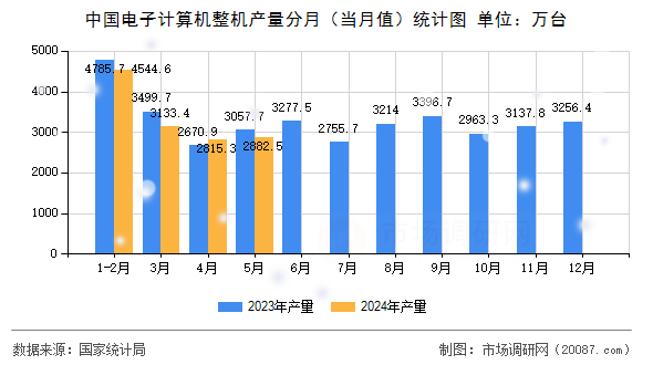 中国电子计算机整机产量分月（当月值）统计图