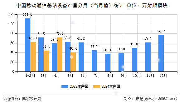 中国移动通信基站设备产量分月（当月值）统计