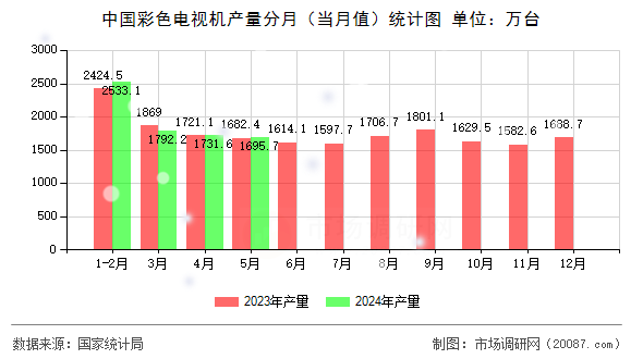 中国彩色电视机产量分月(当月值)统计图 中国彩色电视机产量分月(当月值)统计图