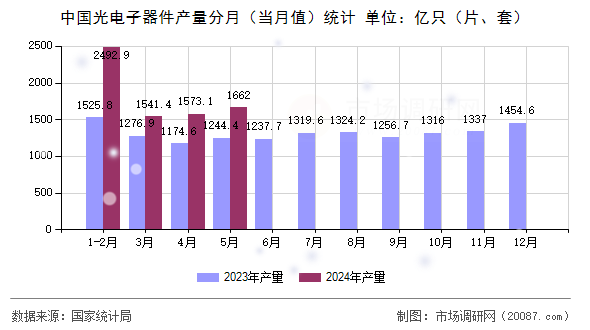中国光电子器件产量分月（当月值）统计