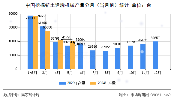 中国挖掘铲土运输机械产量分月(当月值)统计 中国挖掘铲土运输机械产量分月(当月值)统计