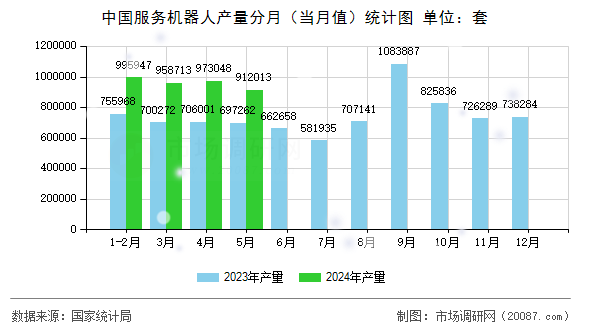 中国服务机器人产量分月（当月值）统计图
