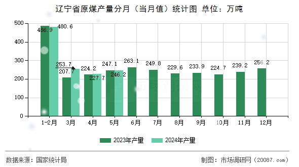 辽宁省原煤产量分月（当月值）统计图