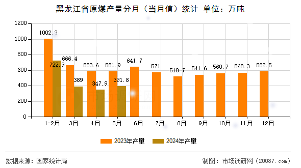 黑龙江省原煤产量分月（当月值）统计