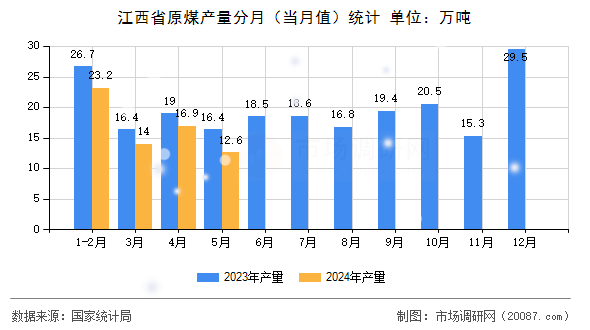 江西省原煤产量分月（当月值）统计