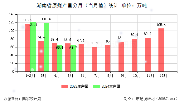 湖南省原煤产量分月(当月值)统计 湖南省原煤产量分月(当月值)统计