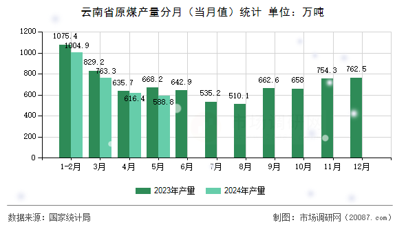云南省原煤产量分月（当月值）统计