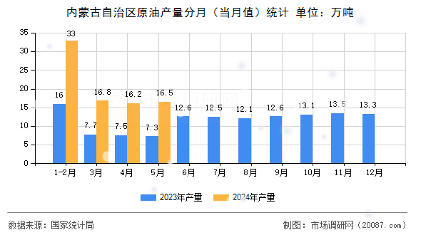 内蒙古自治区原油产量分月（当月值）统计