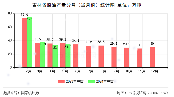 吉林省原油产量分月（当月值）统计图