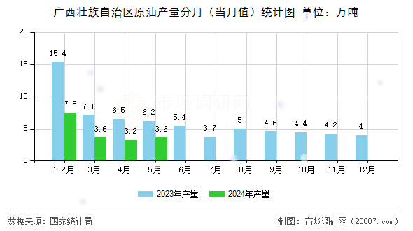 广西壮族自治区原油产量分月(当月值)统计图 广西壮族自治区原油产量分月(当月值)统计图