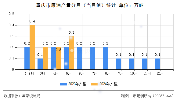 重庆市原油产量分月（当月值）统计