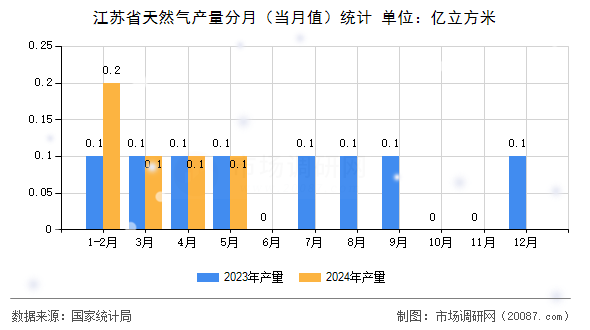 江苏省天然气产量分月（当月值）统计