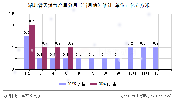 湖北省天然气产量分月（当月值）统计