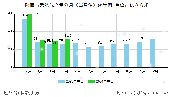 陕西省天然气产量分月(当月值)统计图 陕西省天然气产量分月(当月值)统计图