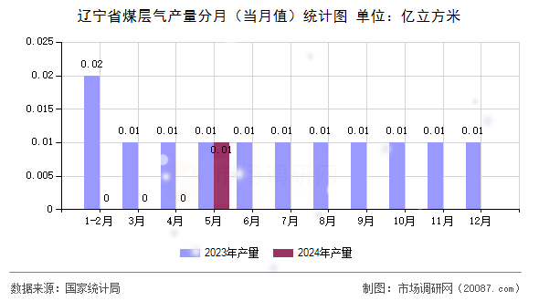 辽宁省煤层气产量分月(当月值)统计图 辽宁省煤层气产量分月(当月值)统计图