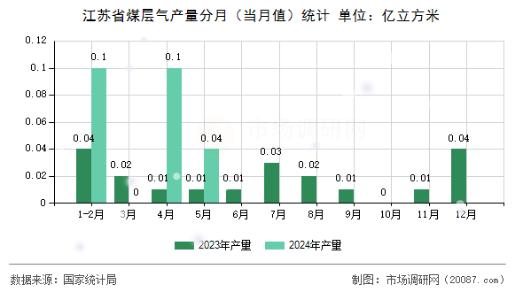 江苏省煤层气产量分月(当月值)统计 江苏省煤层气产量分月(当月值)统计