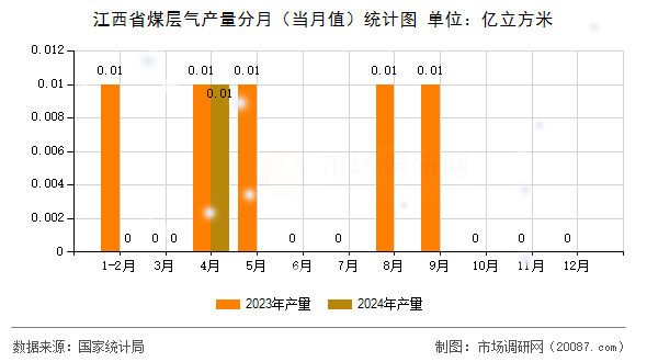 江西省煤层气产量分月(当月值)统计图 江西省煤层气产量分月(当月值)统计图