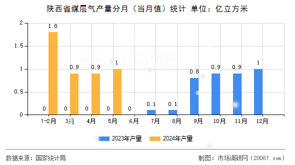 陕西省煤层气产量分月（当月值）统计