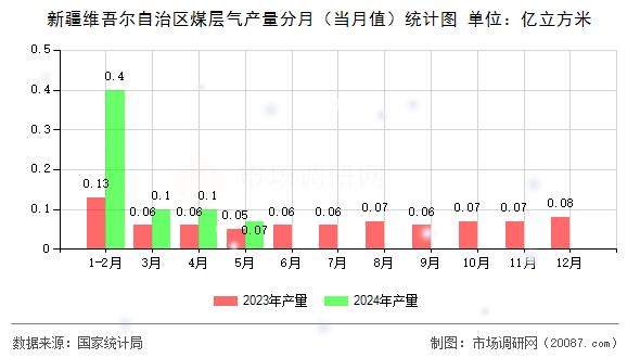 新疆维吾尔自治区煤层气产量分月（当月值）统计图
